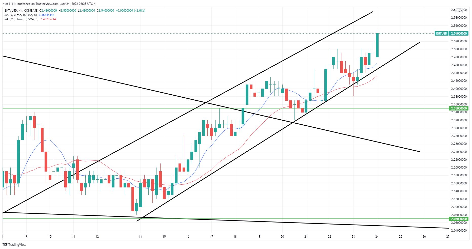 Bancor (BNTUSD) Makes a Successful Breakout in the Market