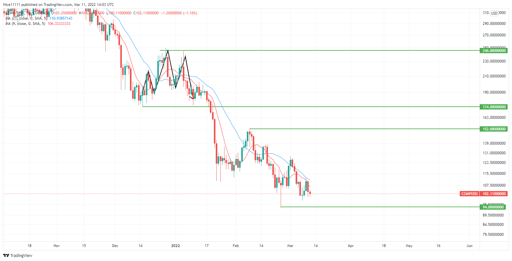 Compound (COMPUSD) Appears to Reach for a Major Zone After Rejection