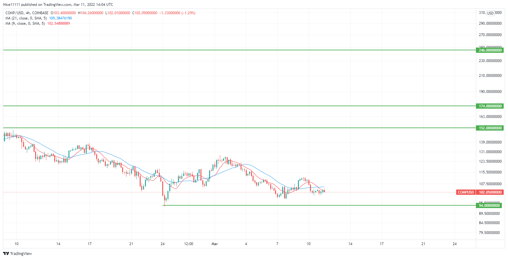 Compound (COMPUSD) Appears to Reach for a Major Zone After Rejection