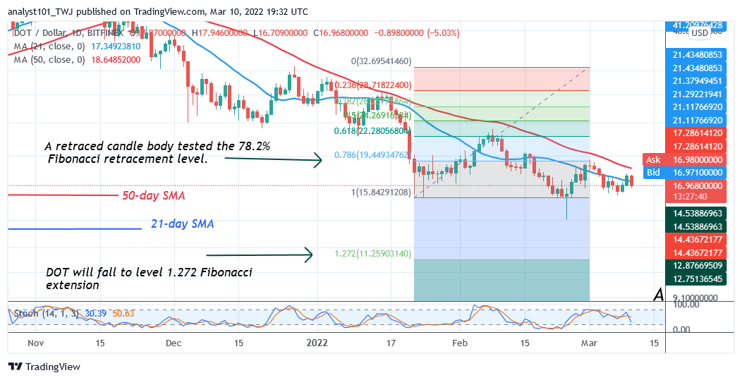 Polkadot Holds above $16 as Bulls Battle to Break Resistance at $19