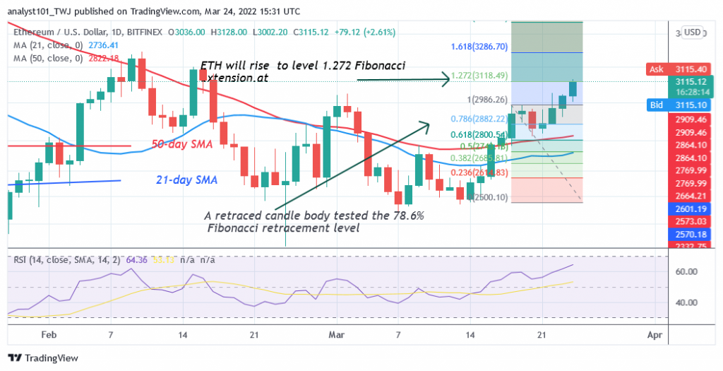 Ethereum Rallies to an Overbought Region at $3,120, May Face Decline to $2,882