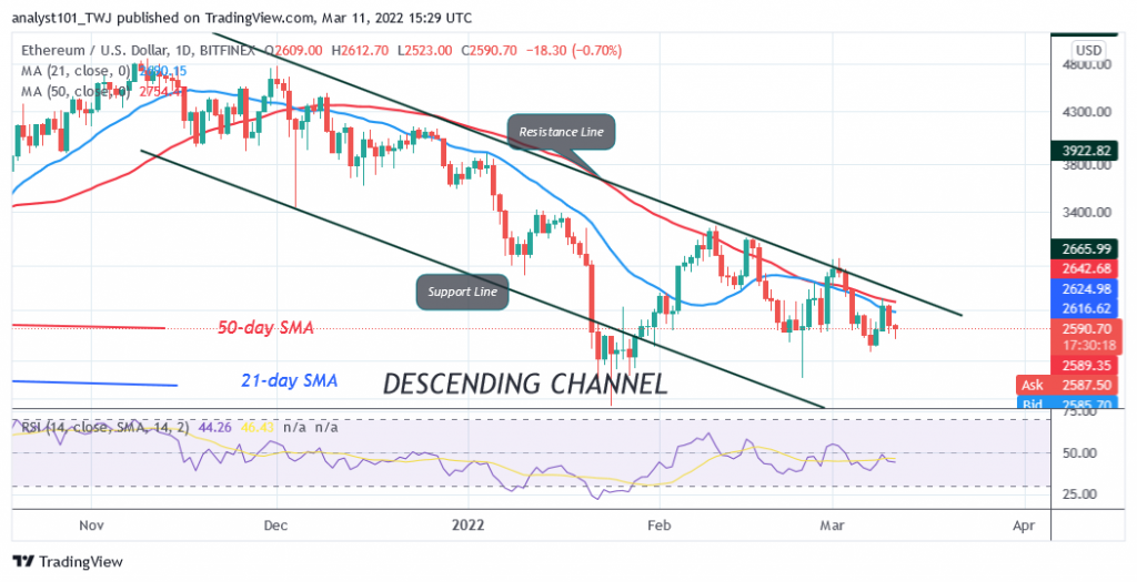 Ethereum Fluctuates Above $2,500 Support, May Slide to $2,301 Low
