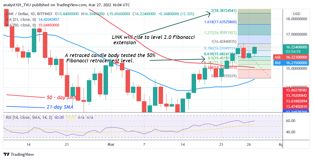 Chainlink Holds Above $15 Support as the Altcoin Targets the $19 High
