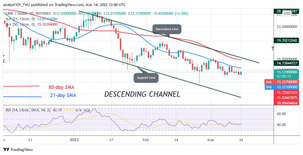 Chainlink Holds Above $13 Support, Unable to Break $19 High