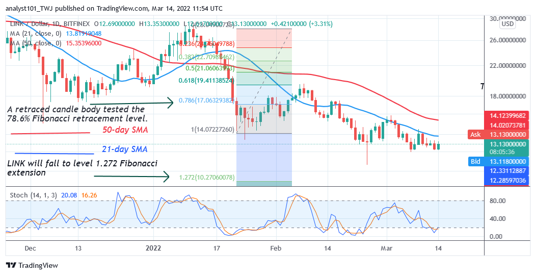     Chainlink Holds Above $13 Support, Unable to Break $19 High