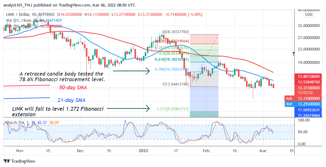Chainlink Breaks Crucial Support at $13, May Revisit the Previous Low at $11  