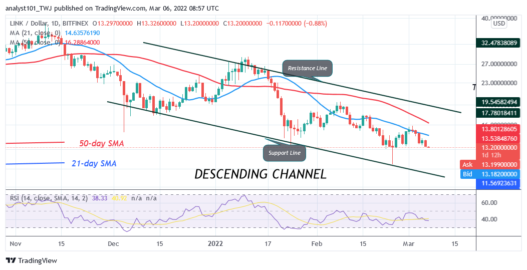 Chainlink Breaks Crucial Support at $13, May Revisit the Previous Low at $11