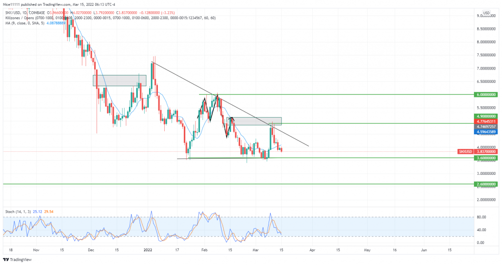 Synthetix (SNXUSD) Is Approaching a Key Support Level