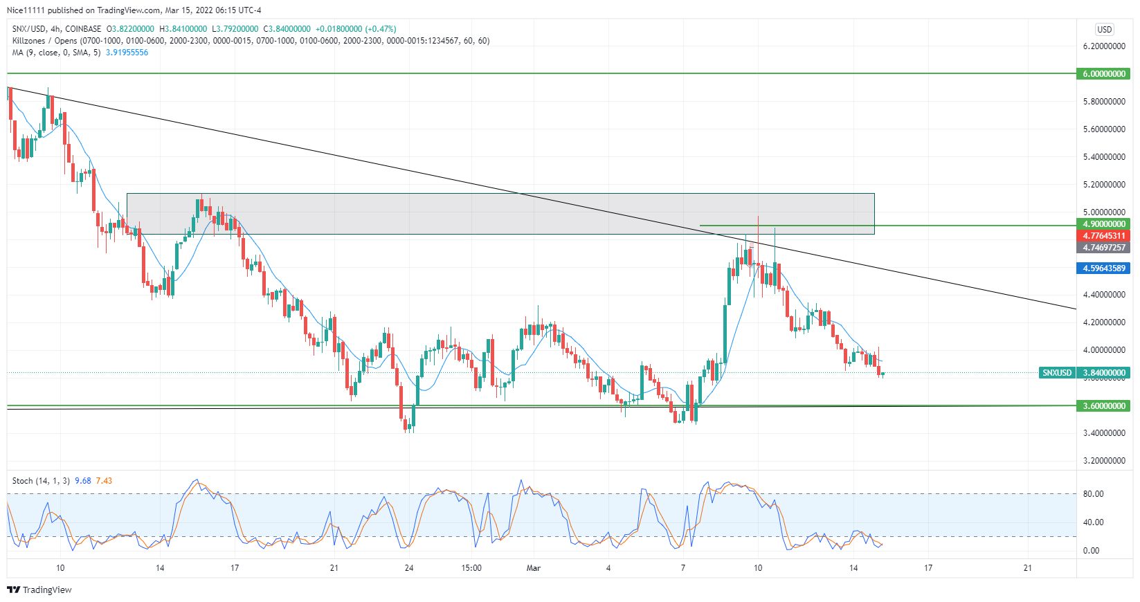 Synthetix (SNXUSD) Is Approaching a Key Support Level