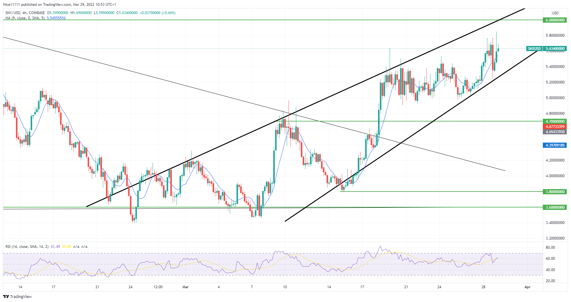 Synthetix (SNXUSD) Is About to Reach a Key Level at $6.00