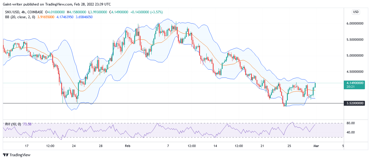 SNXUSD Yearns for a Bullish Ride Near the $3.520 Support Level