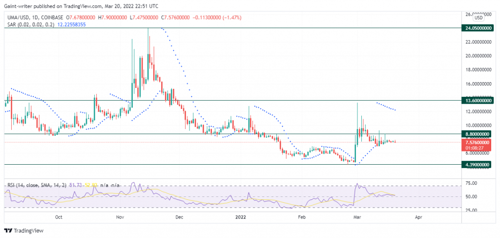 UMAUSD Rejects Bulls Intentions as Price Continues to Accumulate