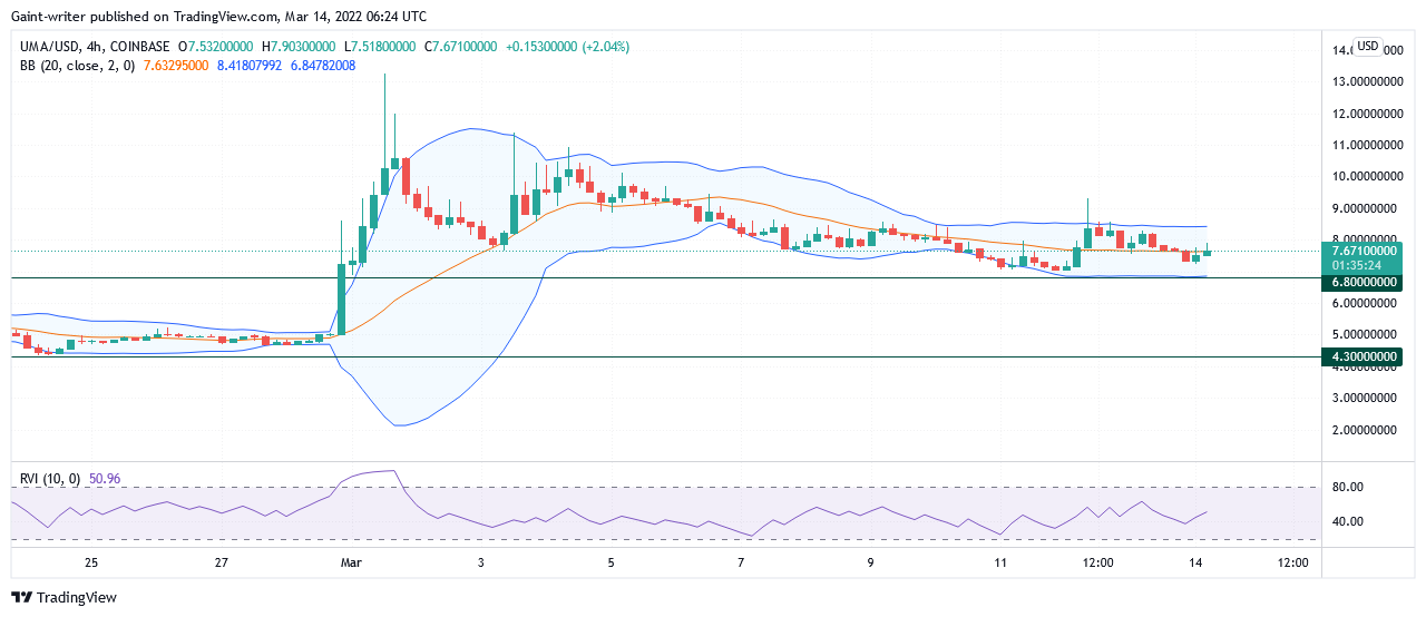 UMAUSD Appears With a Bullish Outlook as the Price Rebounds