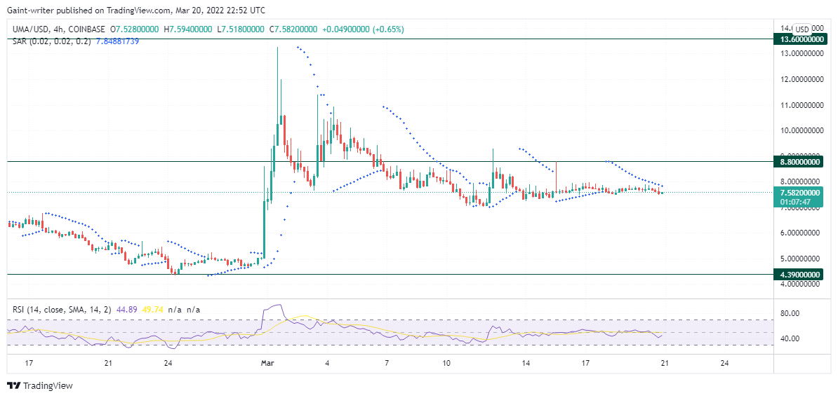UMAUSD Reject Bulls Intentions as Price Continues to Accumulate