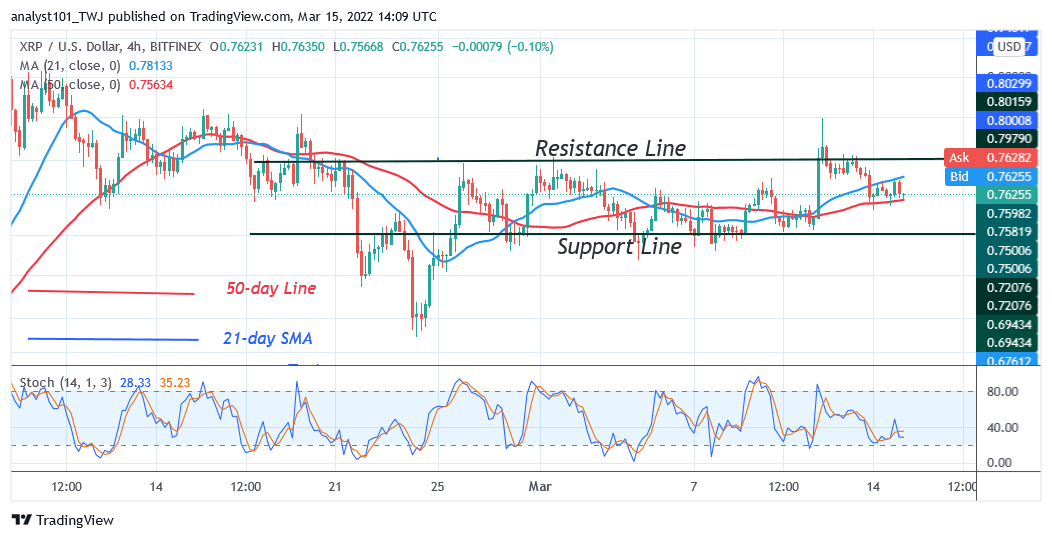 Ripple Holds above $0.75 Support as Sellers Attempt To Short  