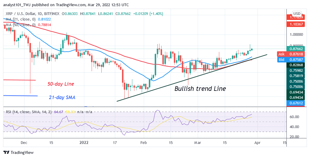 Ripple Consolidates Above $0.84 as XRP Faces Rejection at $0.90