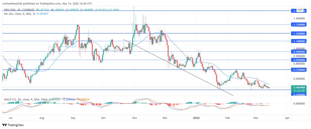 More Downside Movement for 0x (ZRXUSD)?