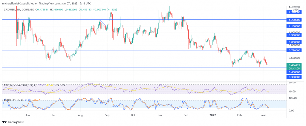 0x (ZRXUSD) Is Pushing Against a Critical Support Level
