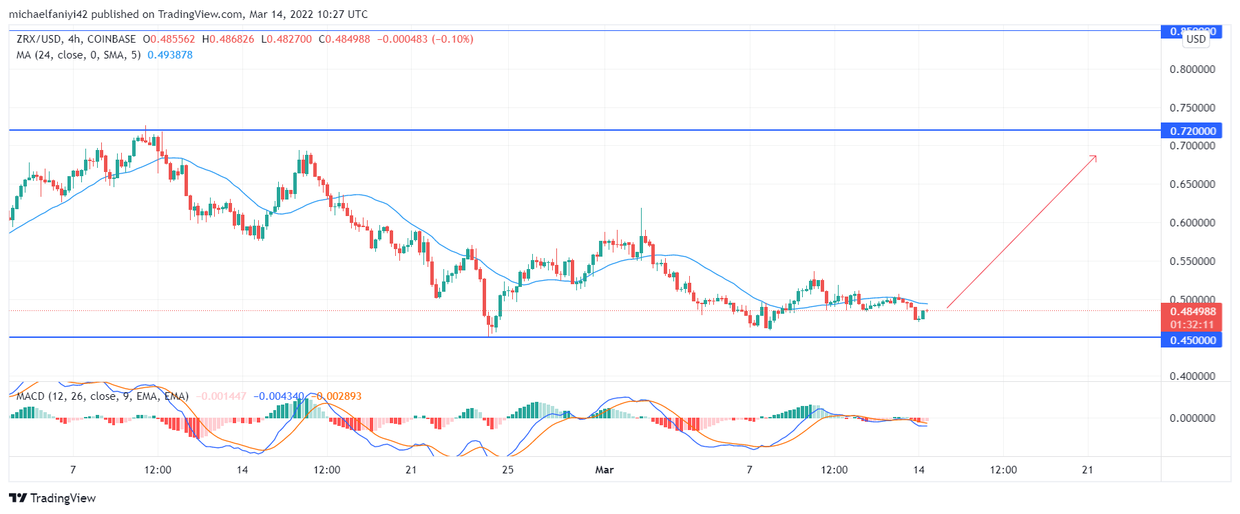 More Downside Movement for 0x (ZRXUSD)?
