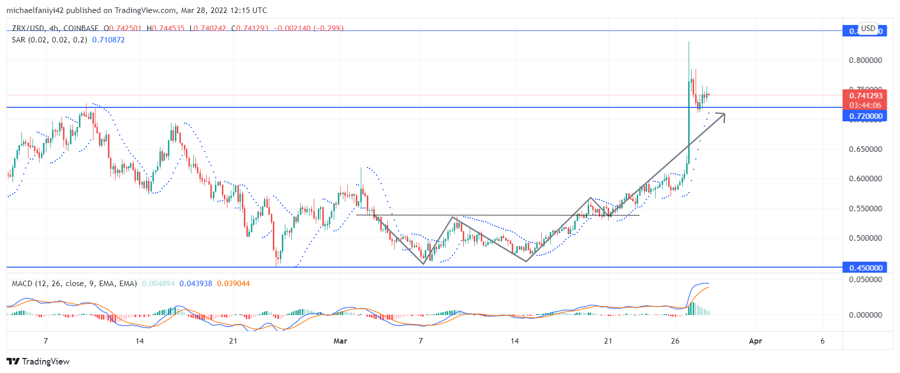 The Ding-Dong Battle for Supremacy Continues on 0x (ZRXUSD)