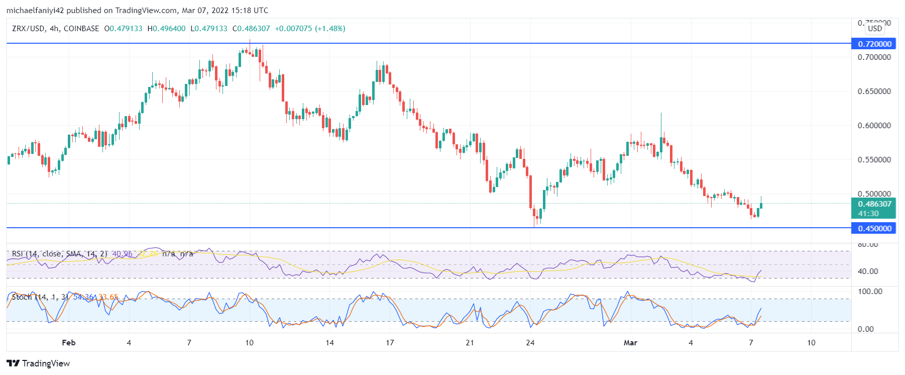 0x (ZRXUSD) Is Pushing Against a Critical Support Level