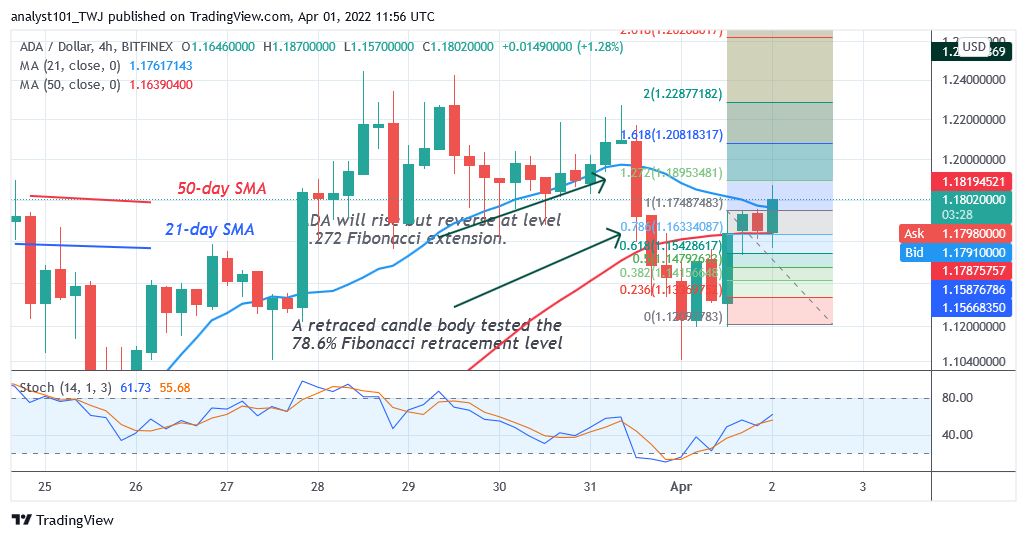 Cardano Reaches Overbought Region at $1.24, May Face Rejection