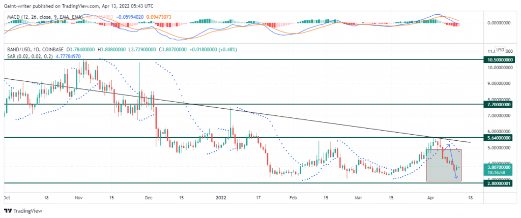 Band Protocol (BANDUSD) Continues to Maintain Price Consolidation Sentiment