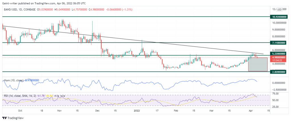 Band Protocol (BANDUSD) Price Continues With Its Bearish Stance