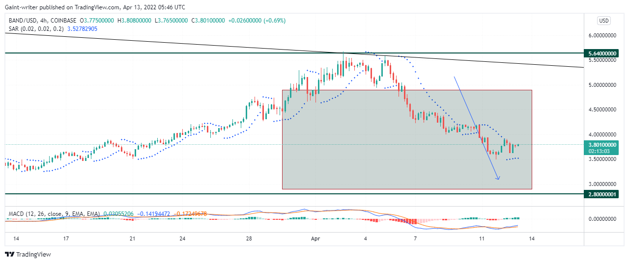 BANDUSD continues to maintain price consolidation sentiment in the market. The price displays a downward movement back to the critica