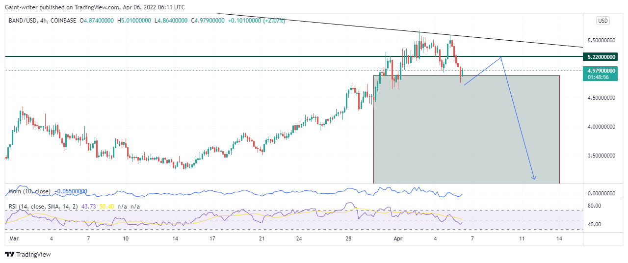 Band Protocol (BANDUSD) Price Continues With Its Bearish Stance