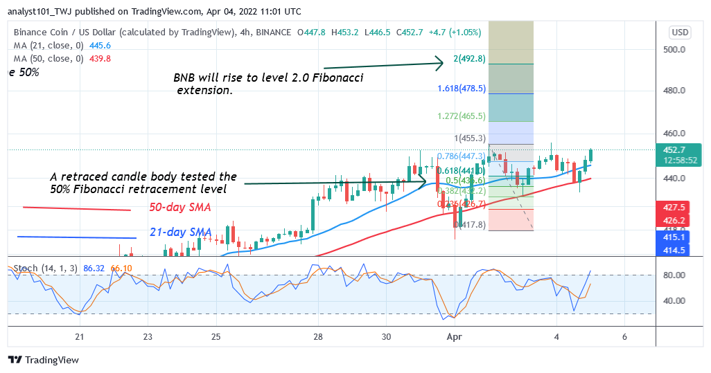    Binance Coin Sustains Recent Rallies but Battles Resistance at $455