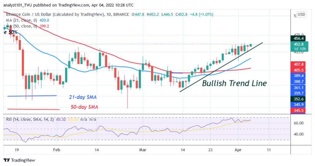Binance Coin Sustains Recent Rallies but Battles Resistance at $455