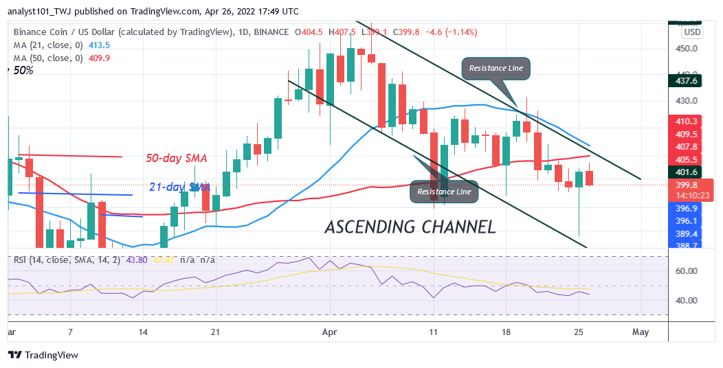 Binance Coin Recovers Above $390 but Resumes Sideways Trend