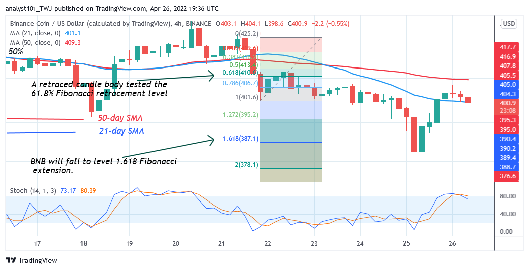 Binance Coin Recovers Above $390 but Resumes Sideways Trend  