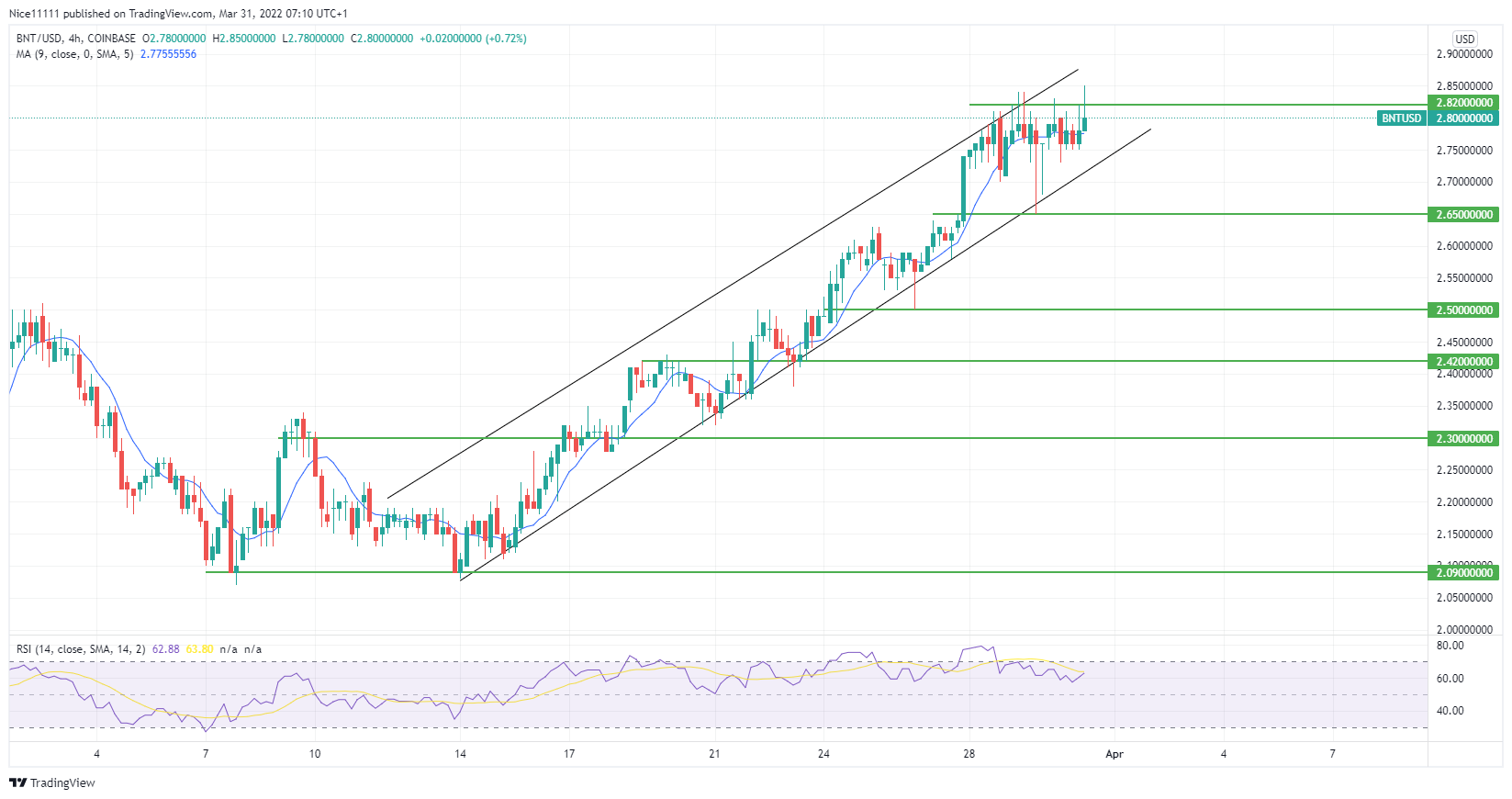 Bancor (BNTUSD) Hit $2.820 With a Pullback and Expansion Tactics in an Ascending Channel.