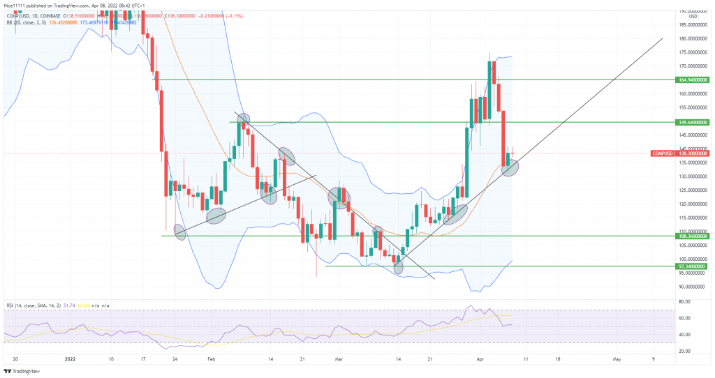 Compound (COMPUSD) Makes Its Third Touch on the Ascending Trend Line