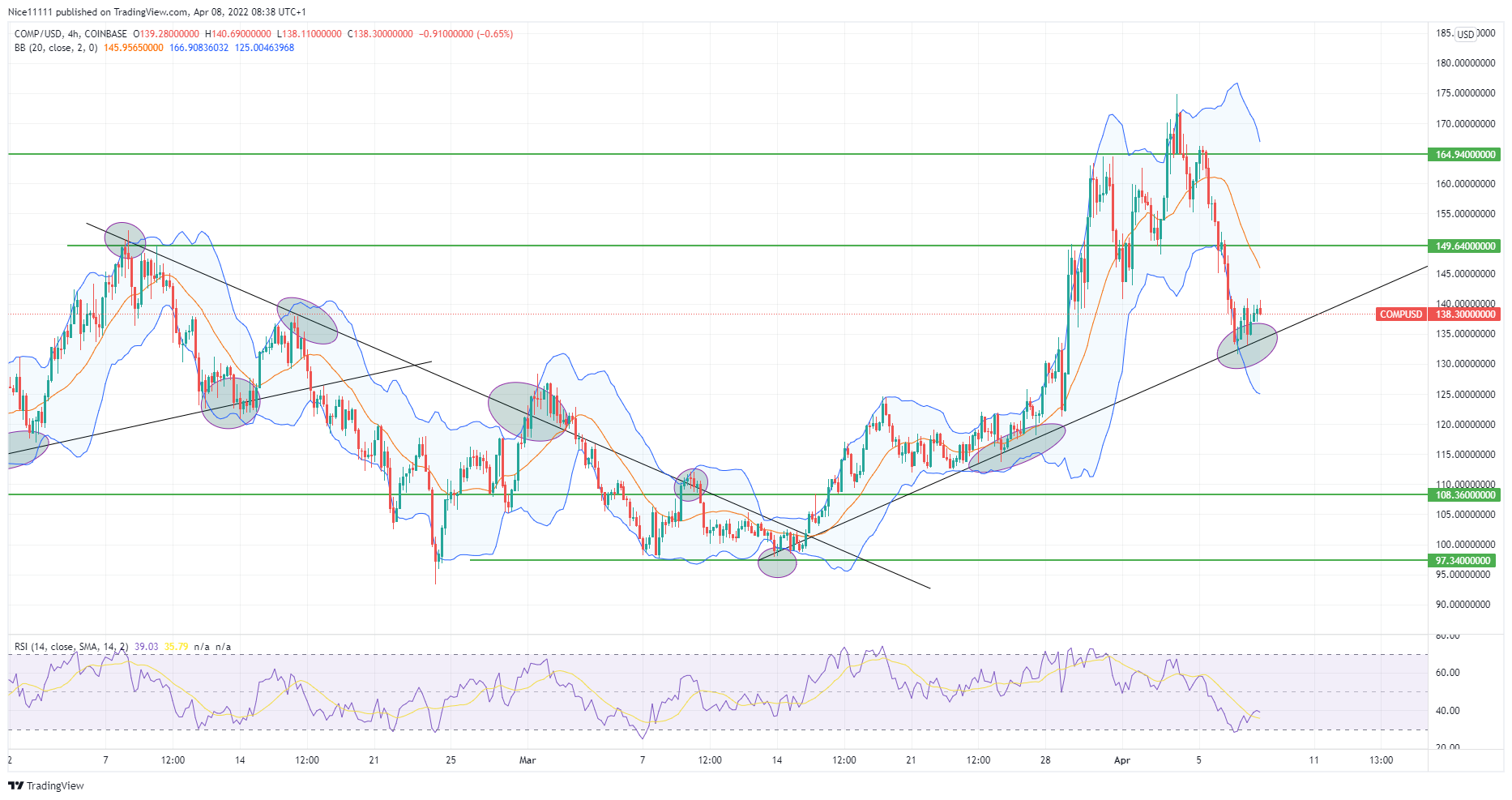 Compound (COMPUSD) Makes Its Third Touch on the Ascending Trend Line