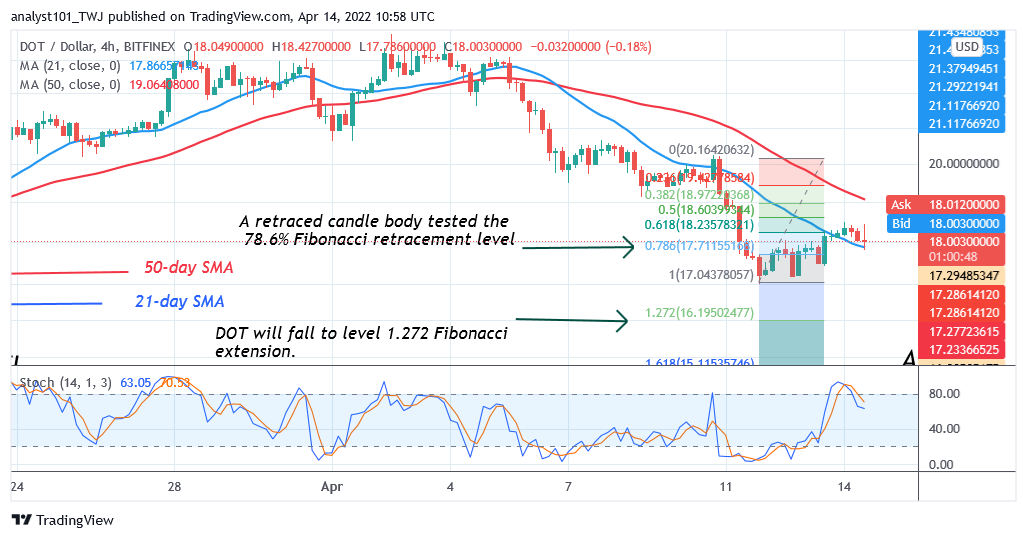    Polkadot Declines above the $17 Low as the Altcoin Risks Further Decline