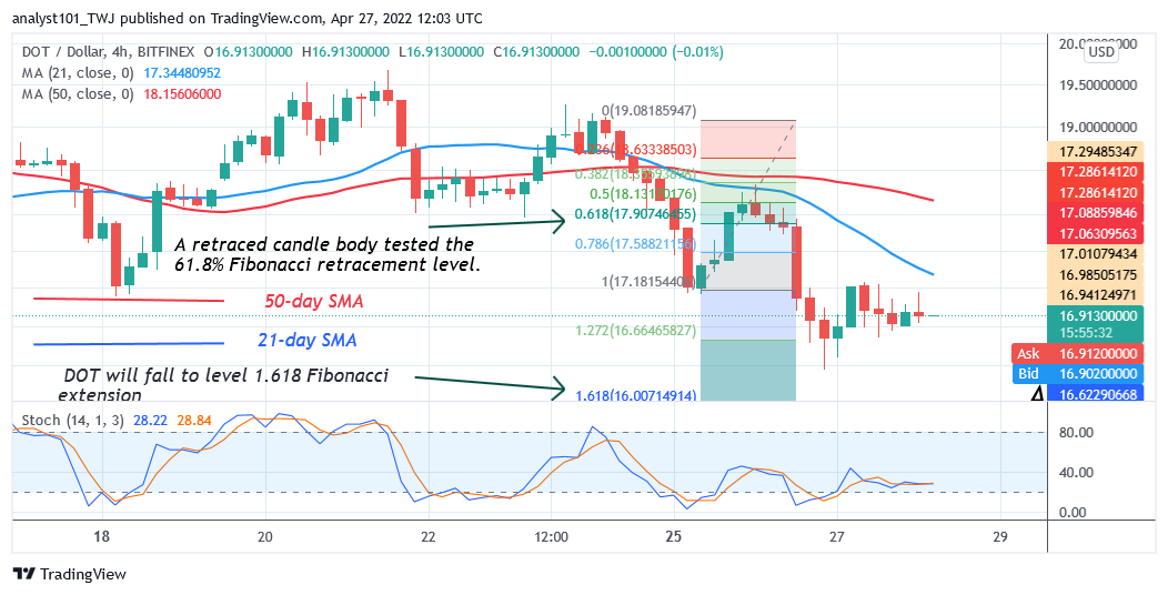 Polkadot Declines to $16 as the Altcoin Resumes Consolidation above It