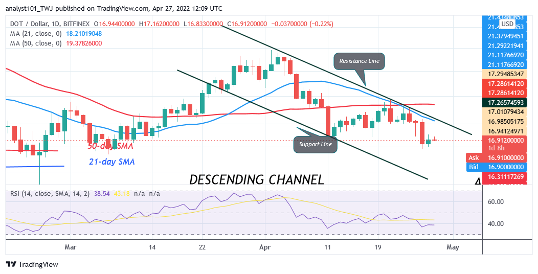 Polkadot Declines to $16 as the Altcoin Resumes Consolidation above It