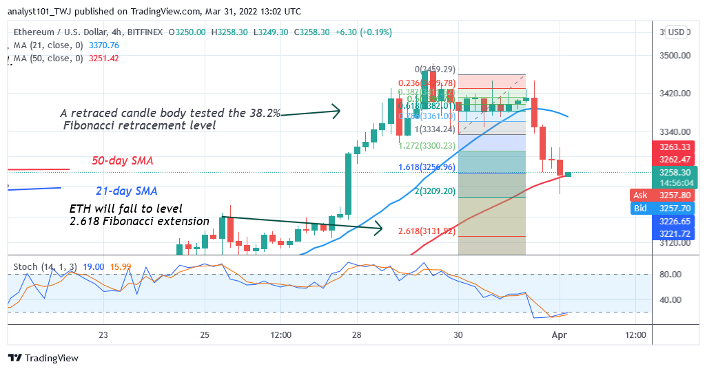 Ethereum Reaches an Oversold Region, May Decline to $3,104.36