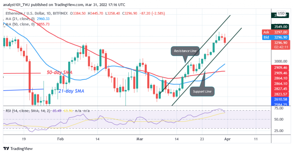 Ethereum Reaches an Oversold Region, May Decline to $3,104.36