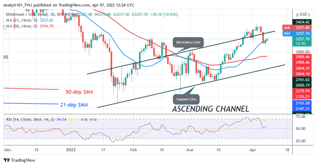 Ethereum Holds Above the $3,200 Support as the Altcoin Revisits $3,500 High