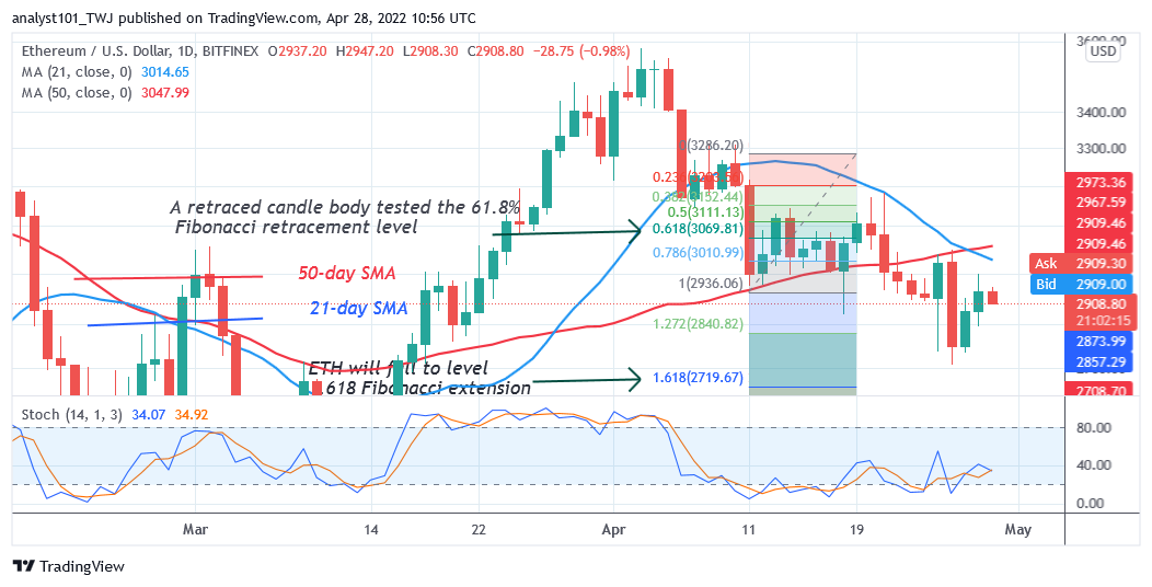 Ethereum Retraces to $2,767 Low as Bears Threaten To Resume Selling Pressure