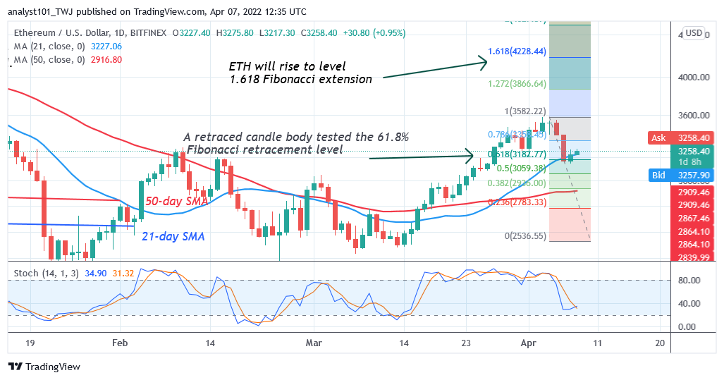      Ethereum Holds Above the $3,200 Support as the Altcoin Revisits $3,500 High