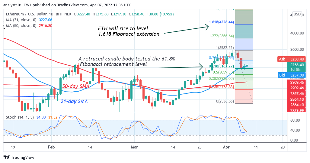 Ethereum Holds Above the $3,200 Support as the Altcoin Revisits $3,500 High