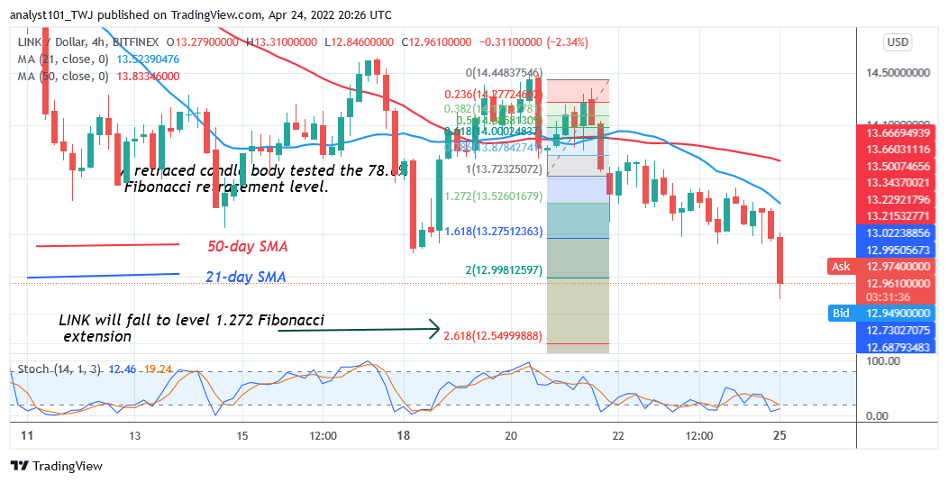  Chainlink Reaches Oversold Region as Buyers Emerge Above $13 Support