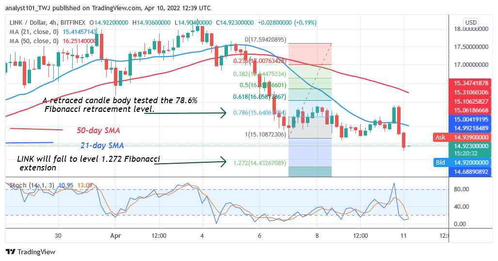 Chainlink Declines and Holds above $14.94, May Slide to $12 Low