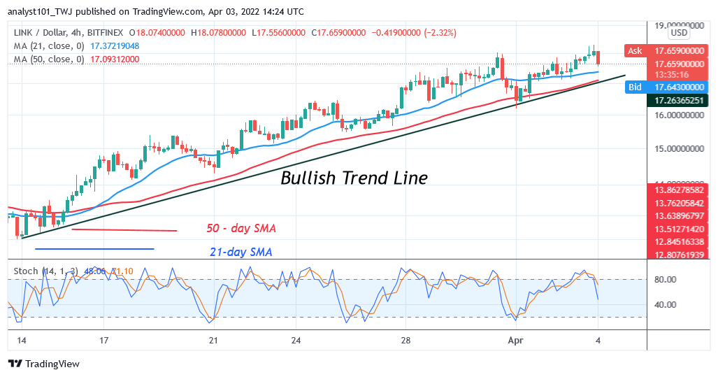 Chainlink Retraces to $17 Low as Bulls Attempt To Resume Uptrend