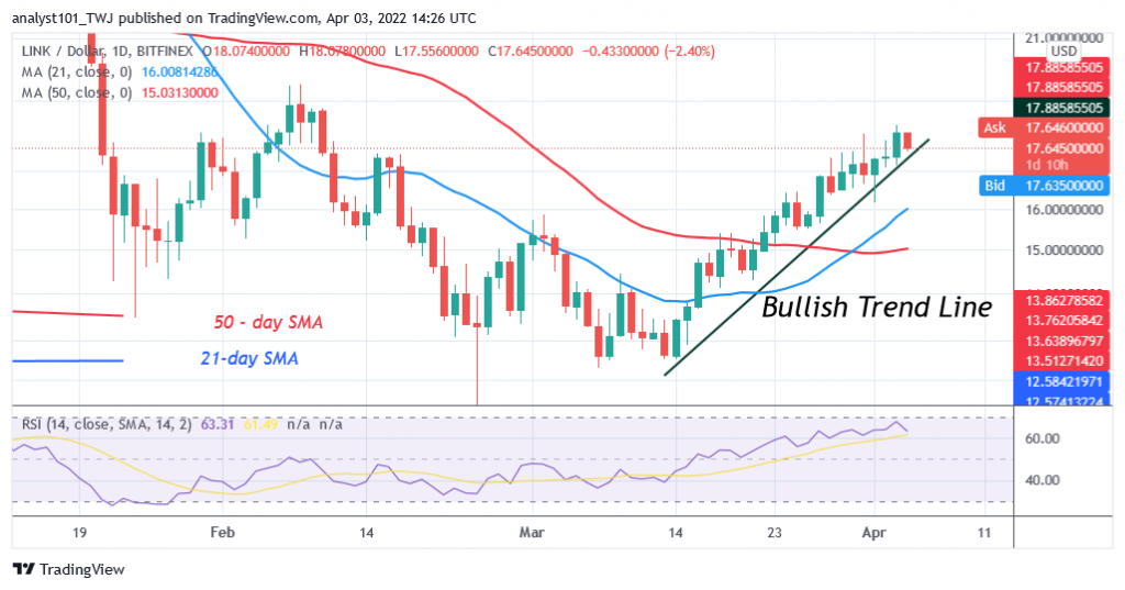 Chainlink Retraces to $17 Low as Bulls Attempt To Resume Uptrend